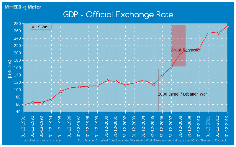 GDP - Official Exchange Rate of Israel