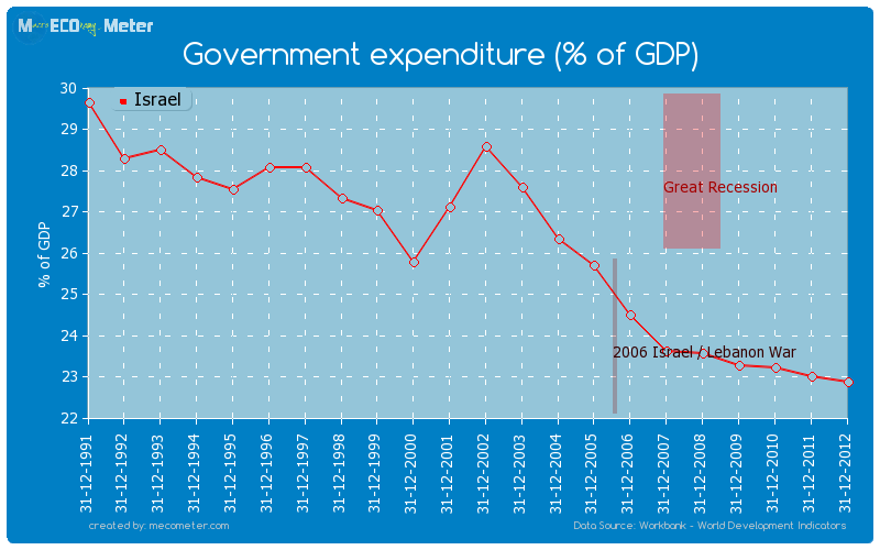 Government expenditure (% of GDP) of Israel