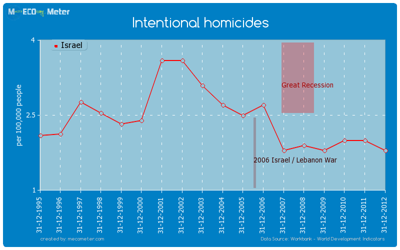Intentional homicides of Israel