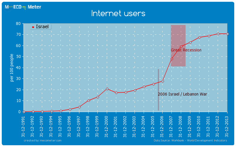 Internet users of Israel