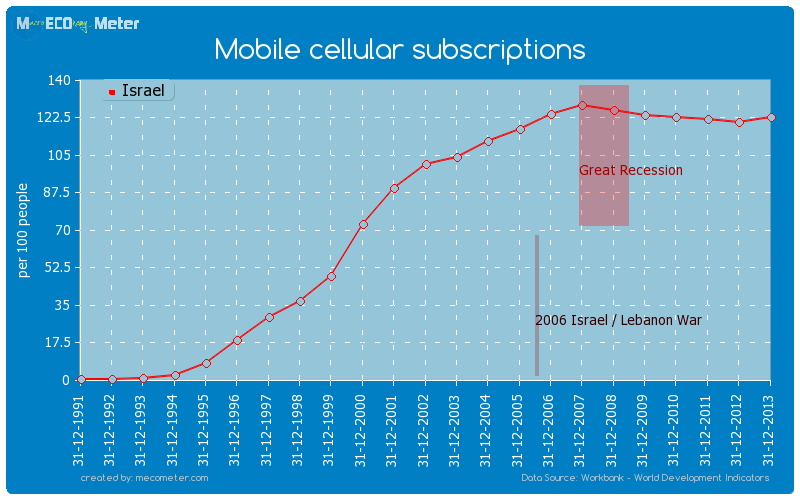 Mobile cellular subscriptions of Israel