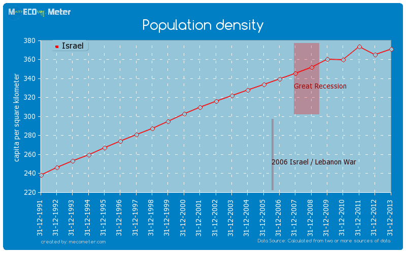 Population density of Israel