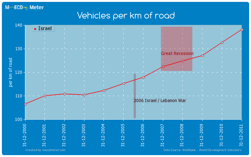 Vehicles per km of road of Israel