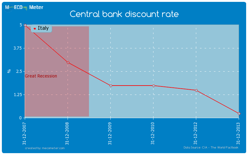 Central bank discount rate of Italy