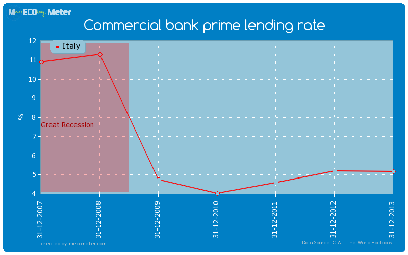 Commercial bank prime lending rate of Italy