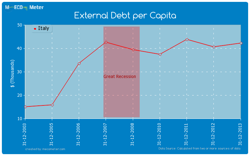 External Debt per Capita of Italy