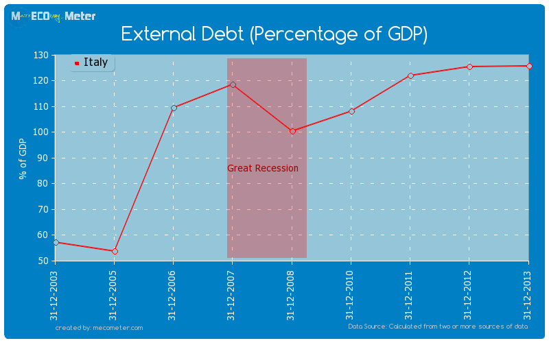 External Debt (Percentage of GDP) of Italy