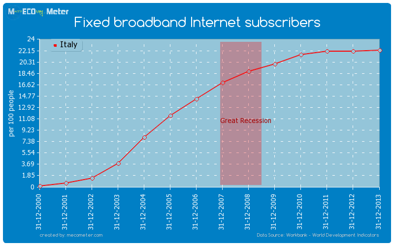 Fixed broadband Internet subscribers of Italy