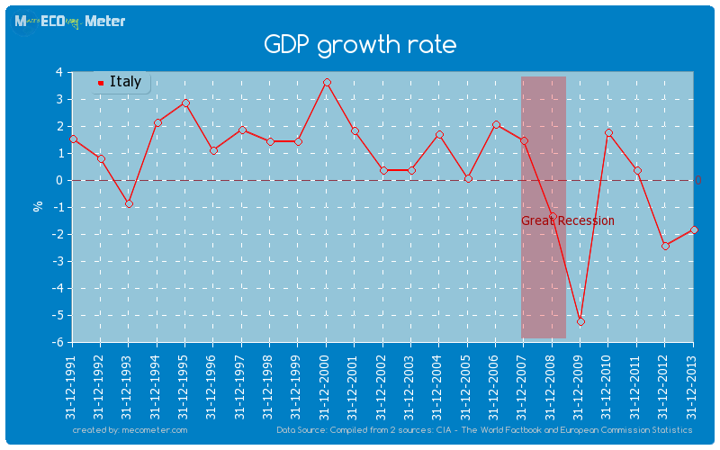 GDP growth rate of Italy