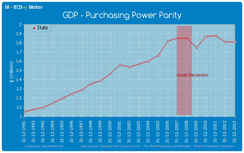 GDP - Purchasing Power Parity of Italy