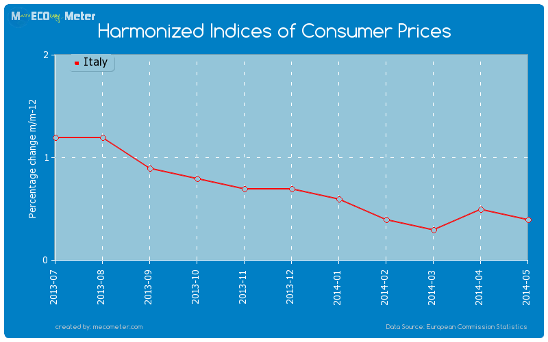 Harmonized Indices of Consumer Prices of Italy