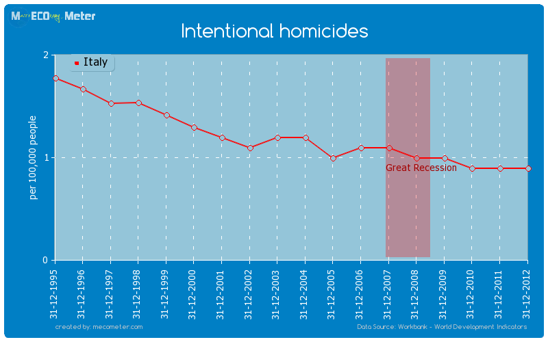 Intentional homicides of Italy