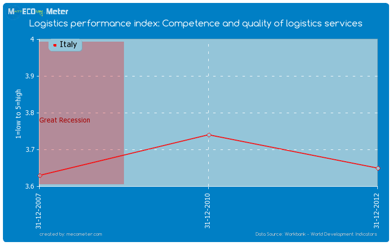 Logistics performance index: Competence and quality of logistics services of Italy