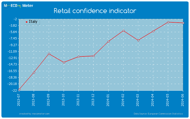 Retail confidence indicator of Italy