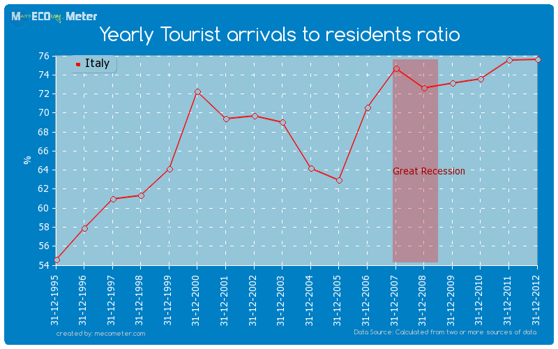 Yearly Tourist arrivals to residents ratio of Italy