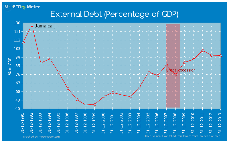 External Debt (Percentage of GDP) of Jamaica