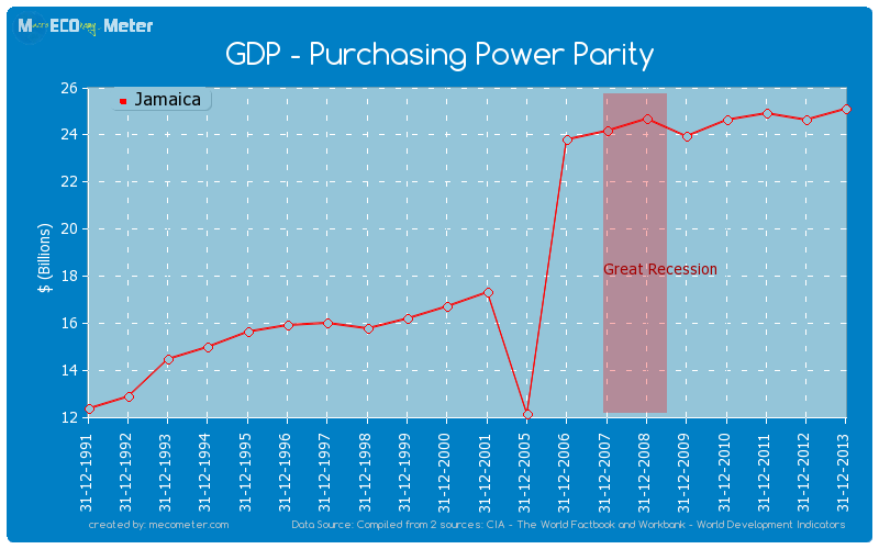 GDP - Purchasing Power Parity of Jamaica