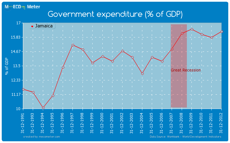Government expenditure (% of GDP) of Jamaica