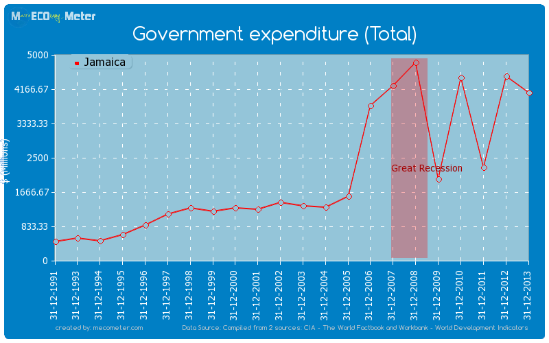 Government expenditure (Total) of Jamaica