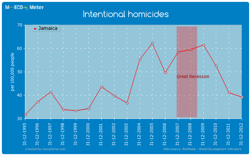 Intentional homicides of Jamaica