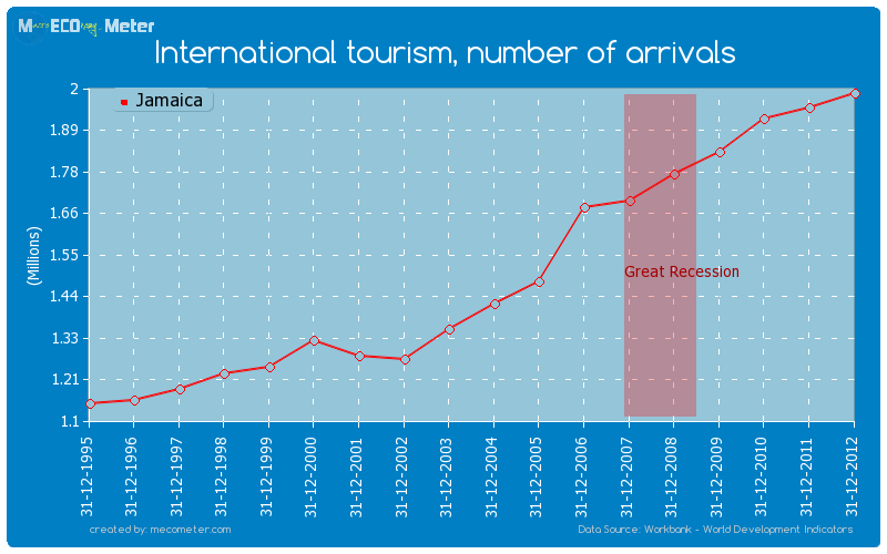 International tourism, number of arrivals of Jamaica
