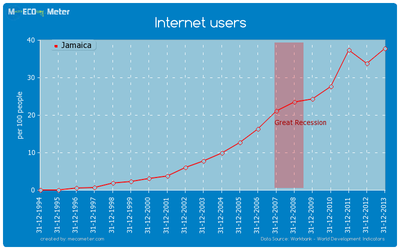 Internet users of Jamaica