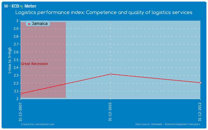 Logistics performance index: Competence and quality of logistics services of Jamaica