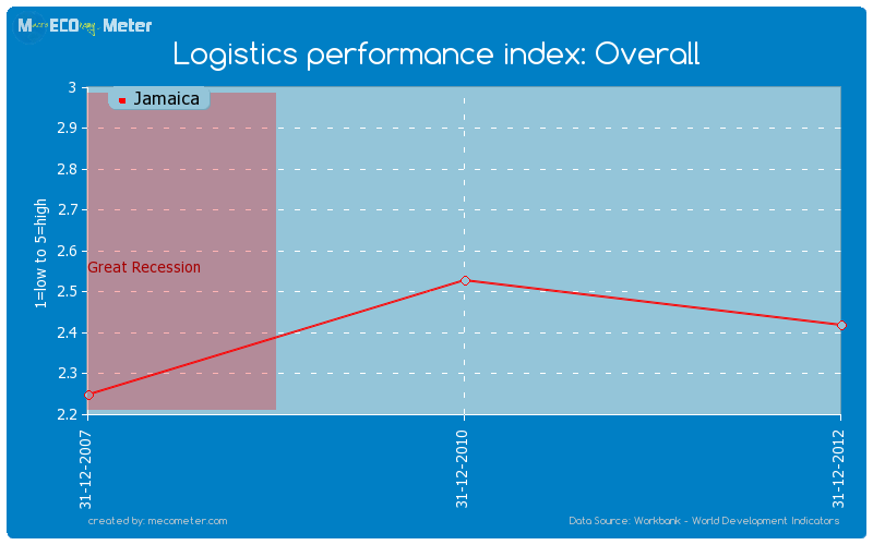 Logistics performance index: Overall of Jamaica