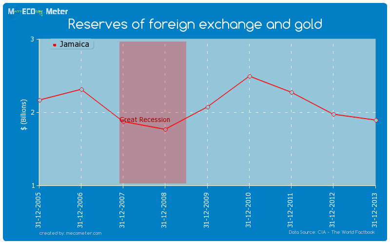 Reserves of foreign exchange and gold of Jamaica