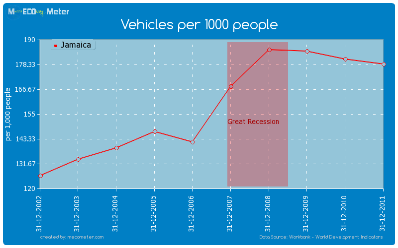 Vehicles per 1000 people of Jamaica
