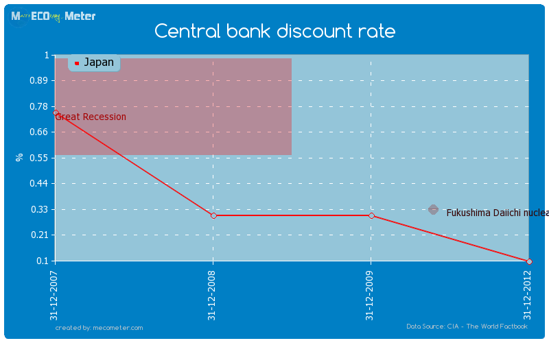 Central bank discount rate of Japan