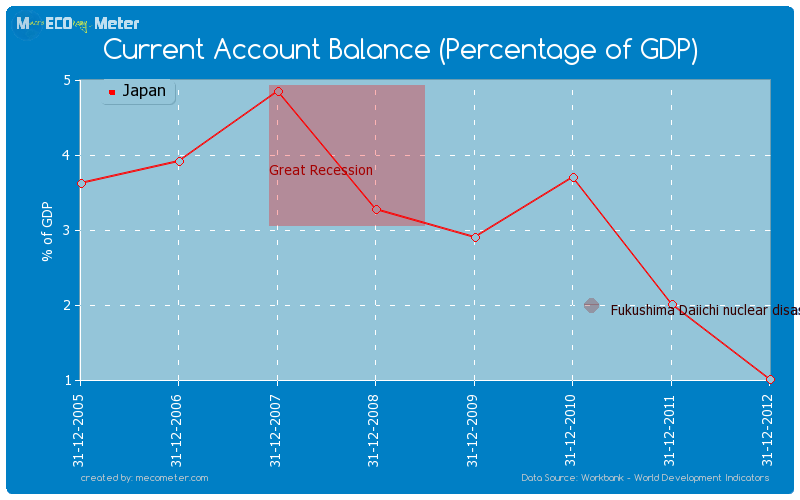 Current Account Balance (Percentage of GDP) of Japan