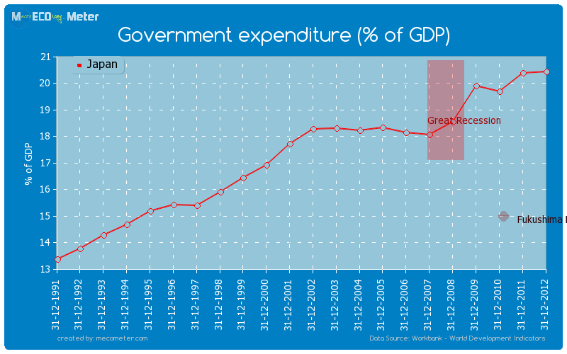 Government expenditure (% of GDP) of Japan