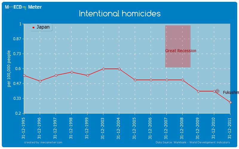 Intentional homicides of Japan