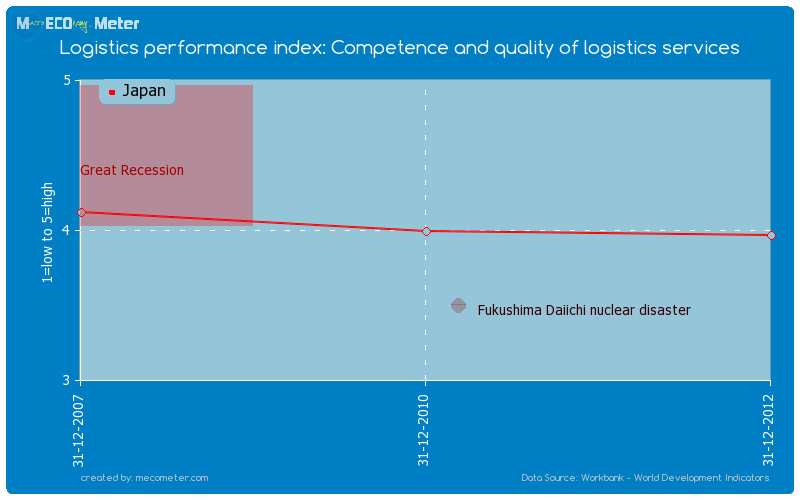 Logistics performance index: Competence and quality of logistics services of Japan
