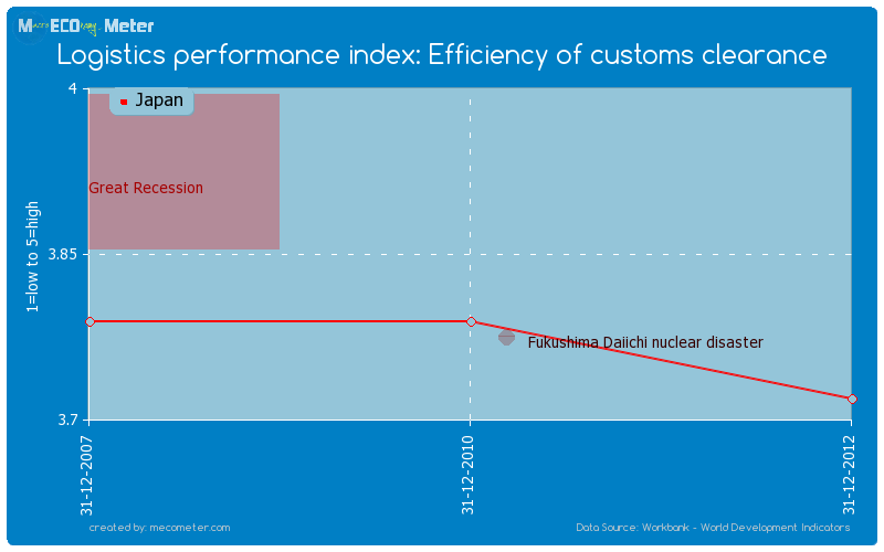 Logistics performance index: Efficiency of customs clearance of Japan