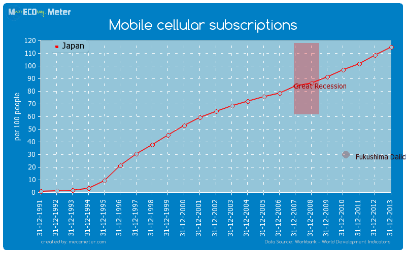 Mobile cellular subscriptions of Japan