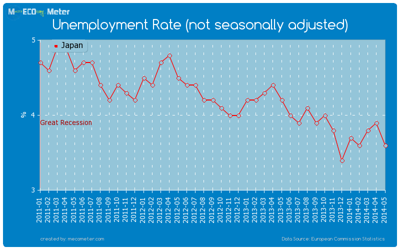 Unemployment Rate (not seasonally adjusted) of Japan