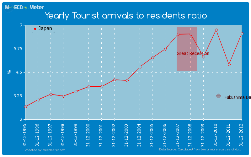 Yearly Tourist arrivals to residents ratio of Japan