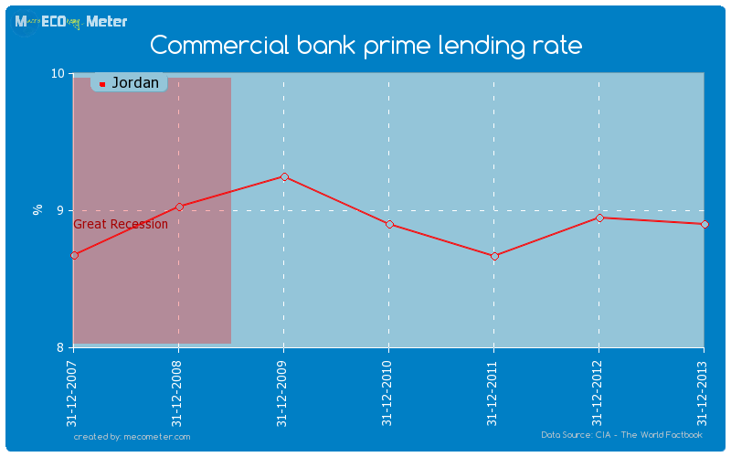 Commercial bank prime lending rate of Jordan