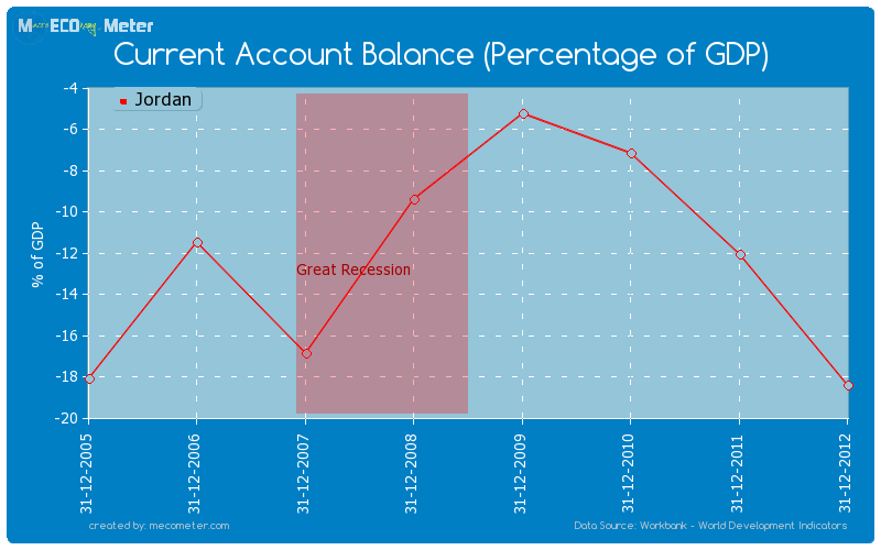 Current Account Balance (Percentage of GDP) of Jordan