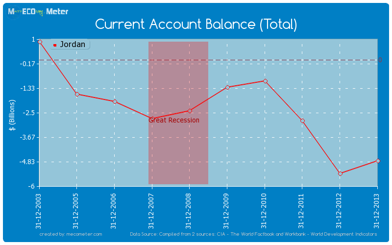 Current Account Balance (Total) of Jordan