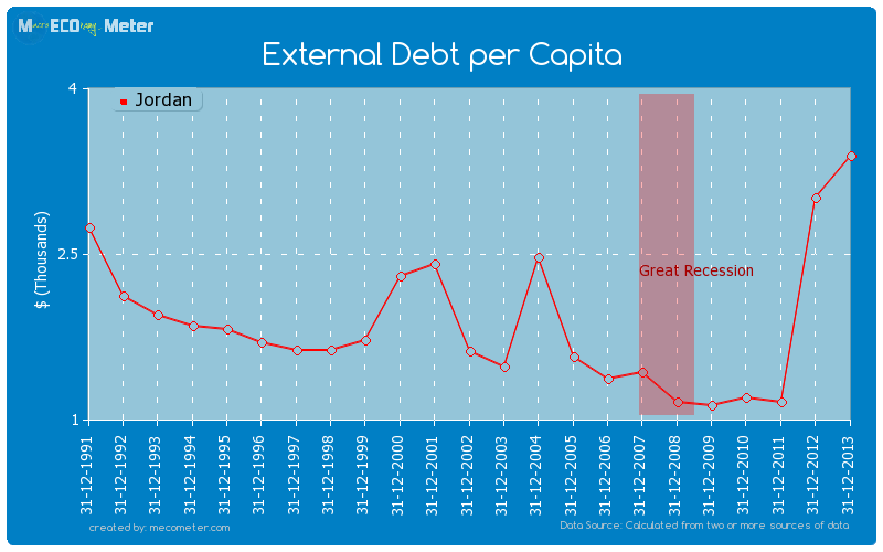 External Debt per Capita of Jordan