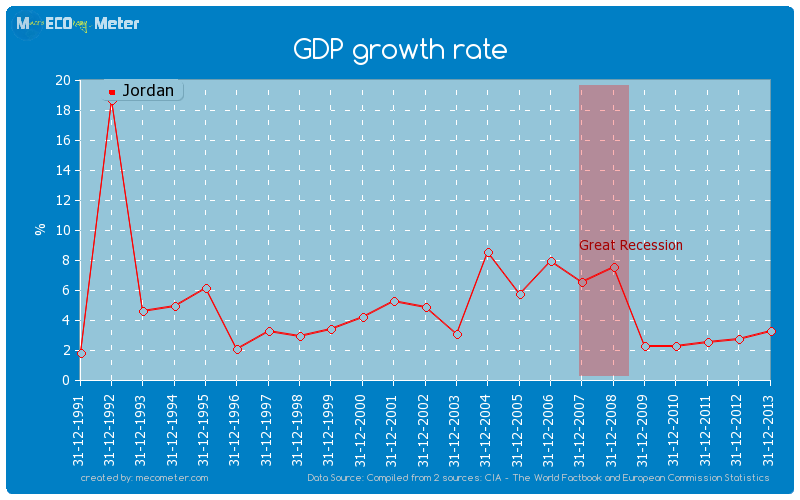 GDP growth rate of Jordan