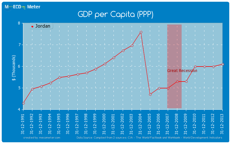 GDP per Capita (PPP) of Jordan
