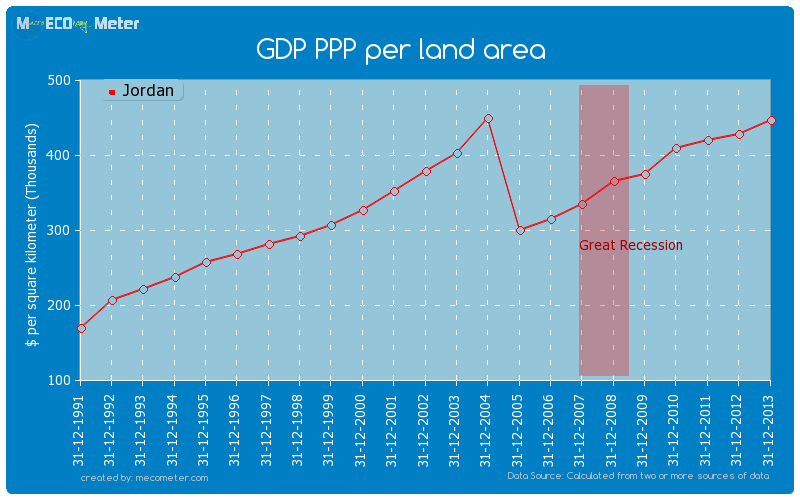 GDP PPP per land area of Jordan