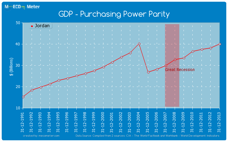 GDP - Purchasing Power Parity of Jordan