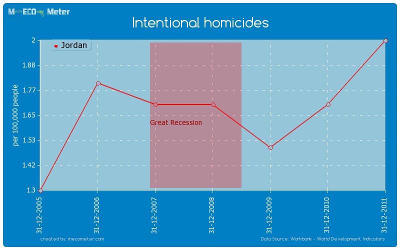 Intentional homicides of Jordan