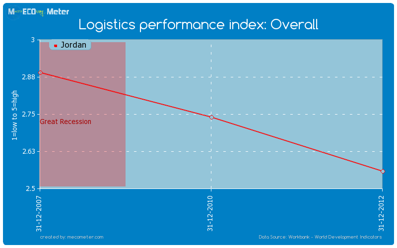 Logistics performance index: Overall of Jordan