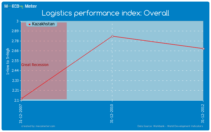 Logistics performance index: Overall of Kazakhstan